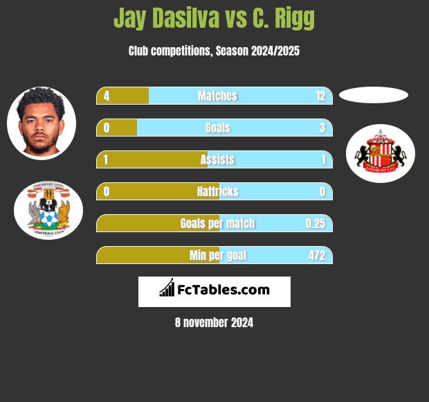 Jay Dasilva vs C. Rigg h2h player stats