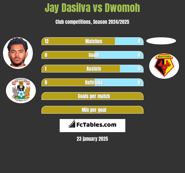 Jay Dasilva vs Dwomoh h2h player stats