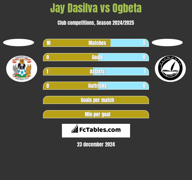 Jay Dasilva vs Ogbeta h2h player stats