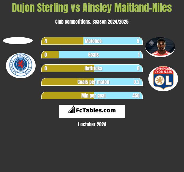 Dujon Sterling vs Ainsley Maitland-Niles h2h player stats