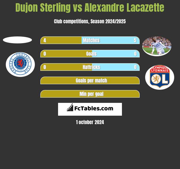 Dujon Sterling vs Alexandre Lacazette h2h player stats