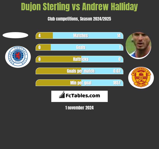 Dujon Sterling vs Andrew Halliday h2h player stats