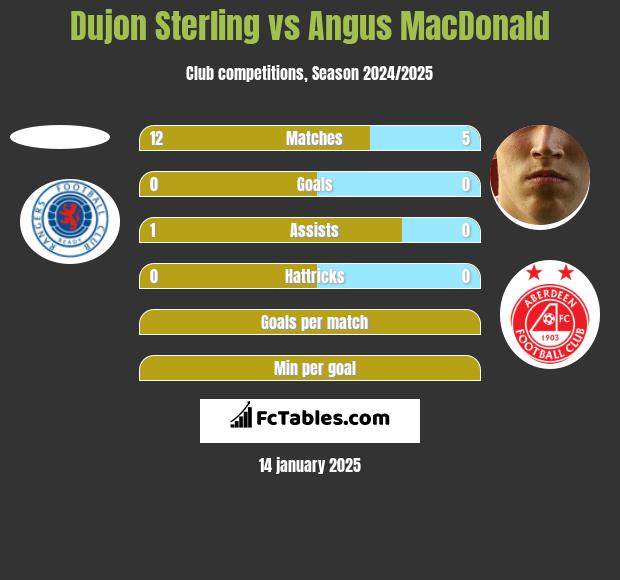 Dujon Sterling vs Angus MacDonald h2h player stats