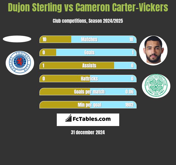 Dujon Sterling vs Cameron Carter-Vickers h2h player stats