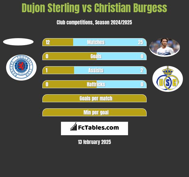 Dujon Sterling vs Christian Burgess h2h player stats