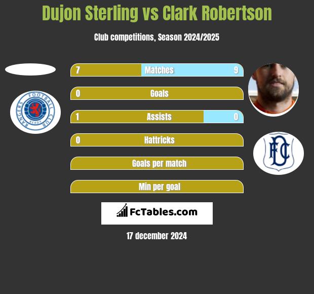 Dujon Sterling vs Clark Robertson h2h player stats