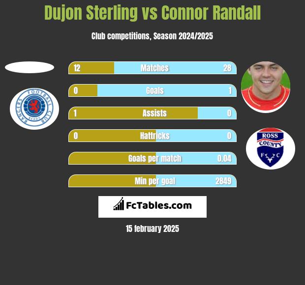 Dujon Sterling vs Connor Randall h2h player stats