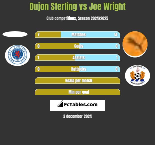 Dujon Sterling vs Joe Wright h2h player stats