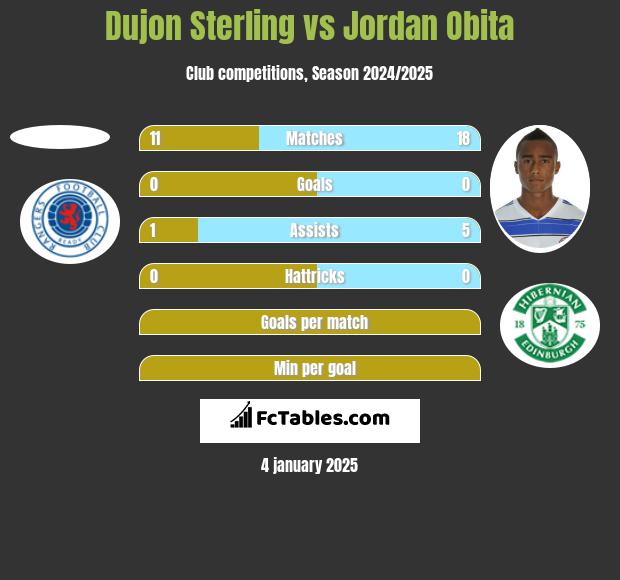 Dujon Sterling vs Jordan Obita h2h player stats