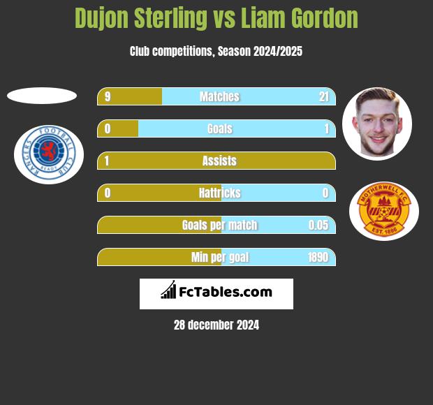 Dujon Sterling vs Liam Gordon h2h player stats