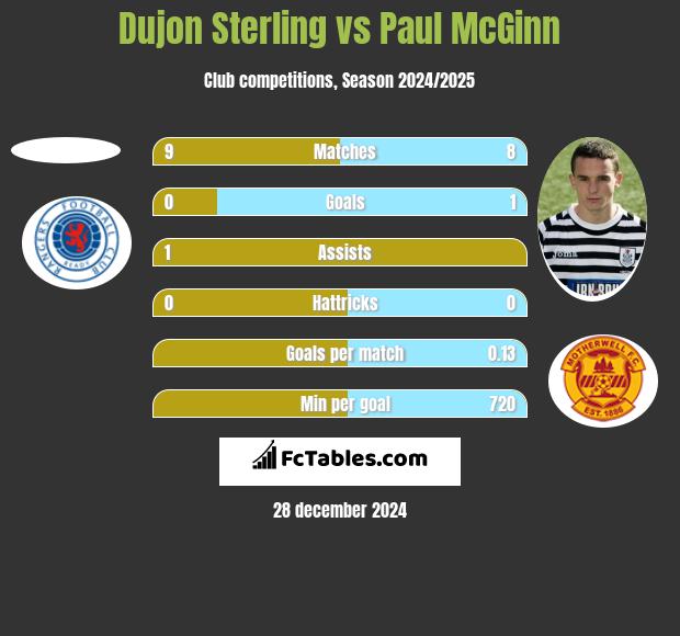 Dujon Sterling vs Paul McGinn h2h player stats