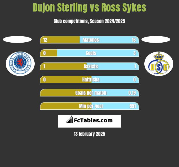 Dujon Sterling vs Ross Sykes h2h player stats