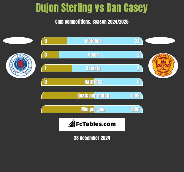 Dujon Sterling vs Dan Casey h2h player stats