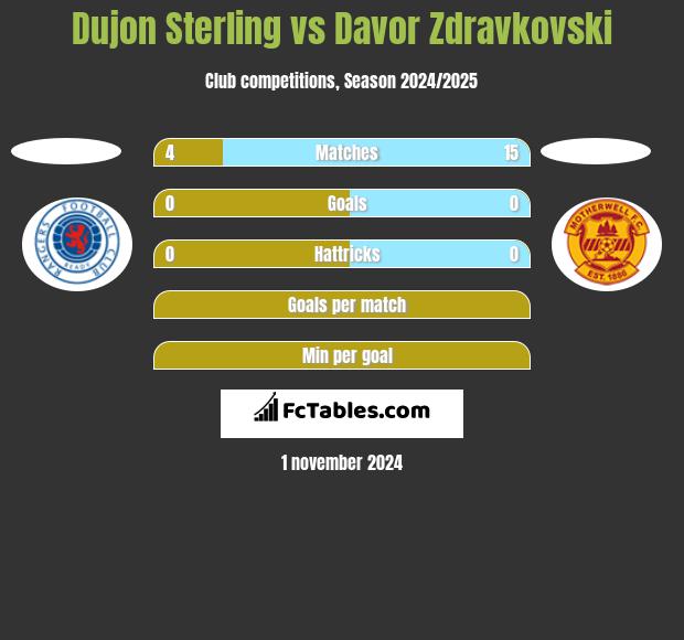 Dujon Sterling vs Davor Zdravkovski h2h player stats