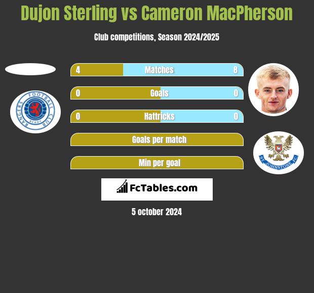 Dujon Sterling vs Cameron MacPherson h2h player stats