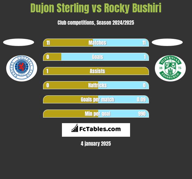 Dujon Sterling vs Rocky Bushiri h2h player stats