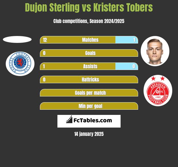 Dujon Sterling vs Kristers Tobers h2h player stats