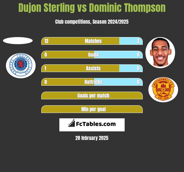 Dujon Sterling vs Dominic Thompson h2h player stats