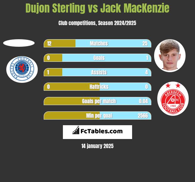 Dujon Sterling vs Jack MacKenzie h2h player stats