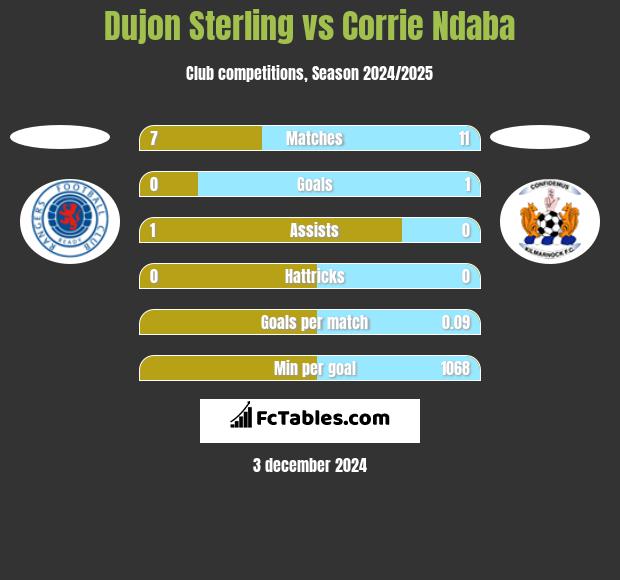 Dujon Sterling vs Corrie Ndaba h2h player stats