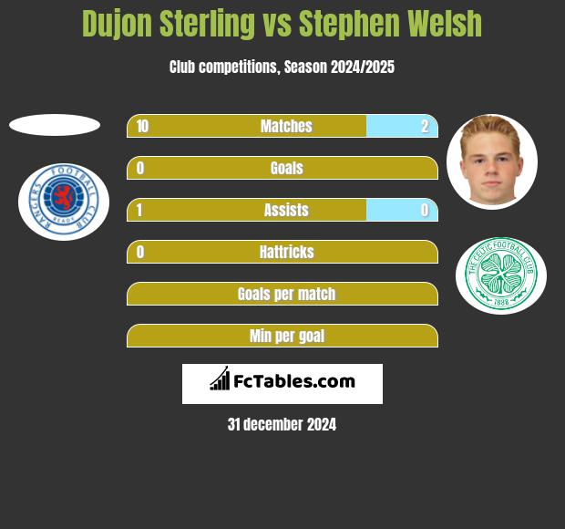 Dujon Sterling vs Stephen Welsh h2h player stats