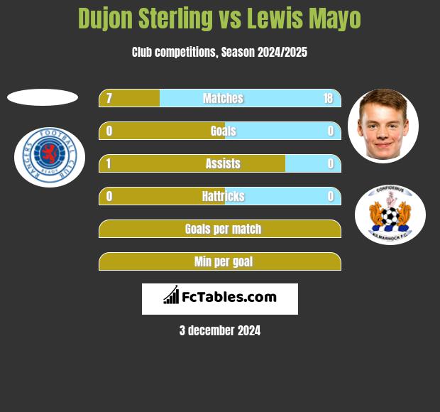 Dujon Sterling vs Lewis Mayo h2h player stats