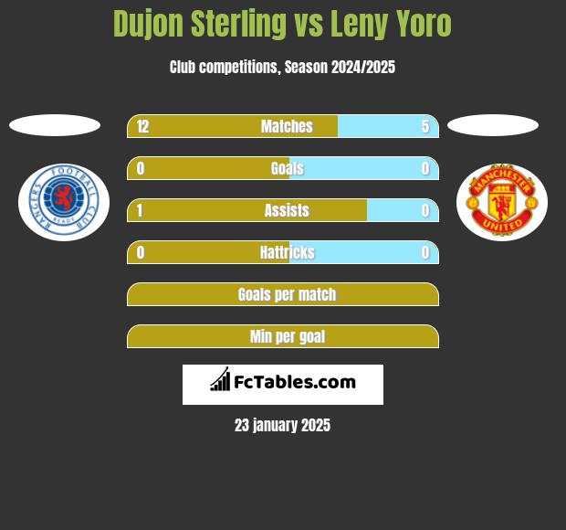 Dujon Sterling vs Leny Yoro h2h player stats