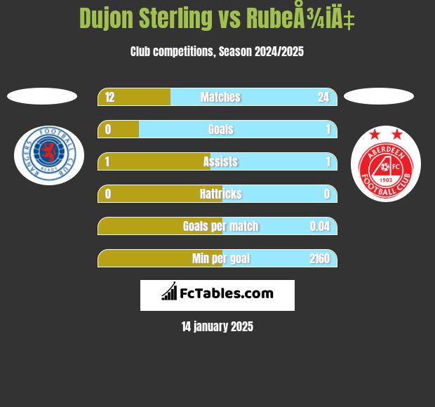 Dujon Sterling vs RubeÅ¾iÄ‡ h2h player stats