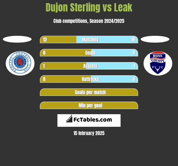 Dujon Sterling vs Leak h2h player stats