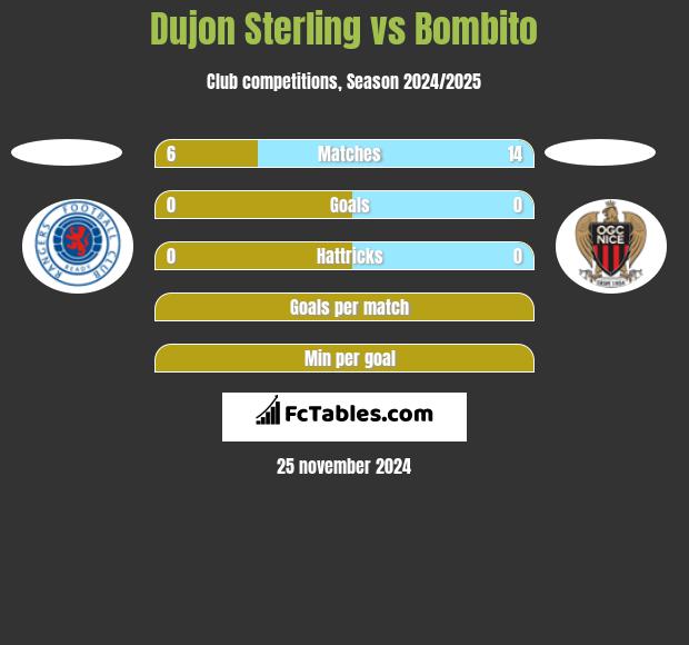 Dujon Sterling vs Bombito h2h player stats