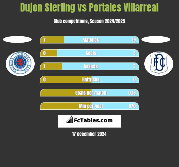 Dujon Sterling vs Portales Villarreal h2h player stats