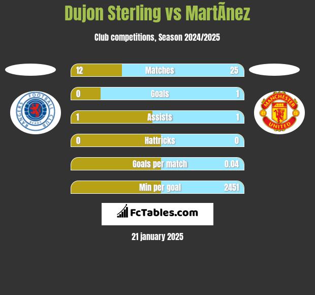 Dujon Sterling vs MartÃ­nez h2h player stats