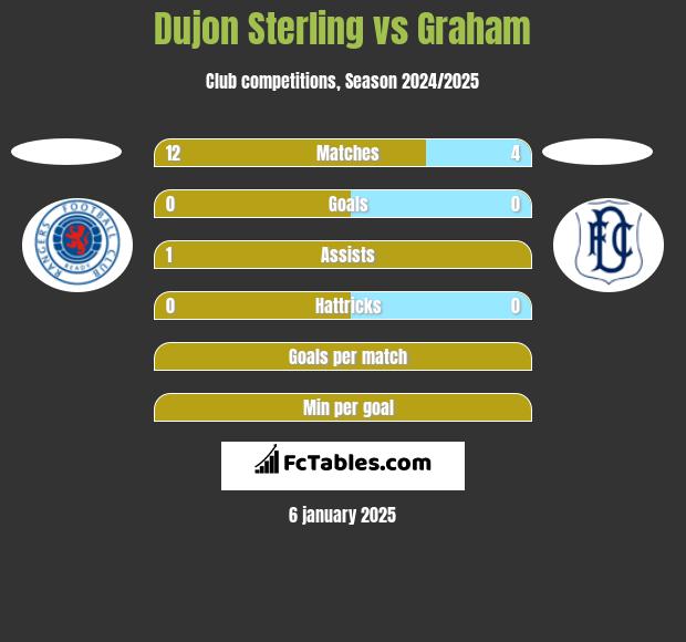 Dujon Sterling vs Graham h2h player stats