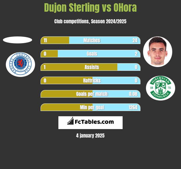 Dujon Sterling vs OHora h2h player stats