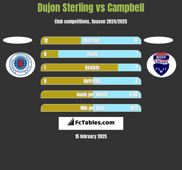 Dujon Sterling vs Campbell h2h player stats