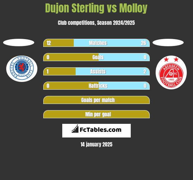 Dujon Sterling vs Molloy h2h player stats