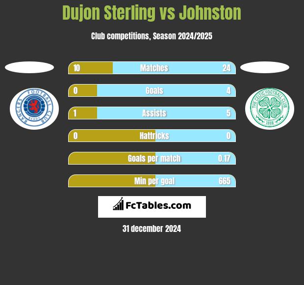 Dujon Sterling vs Johnston h2h player stats