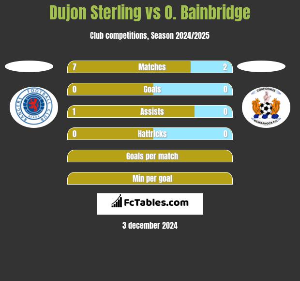 Dujon Sterling vs O. Bainbridge h2h player stats