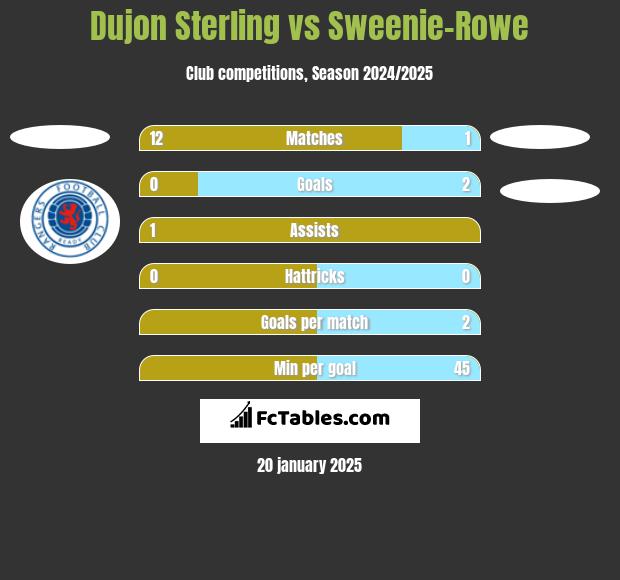 Dujon Sterling vs Sweenie-Rowe h2h player stats