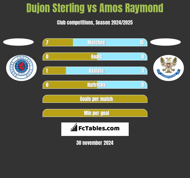 Dujon Sterling vs Amos Raymond h2h player stats