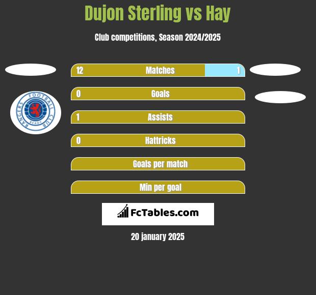 Dujon Sterling vs Hay h2h player stats