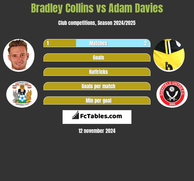 Bradley Collins vs Adam Davies h2h player stats