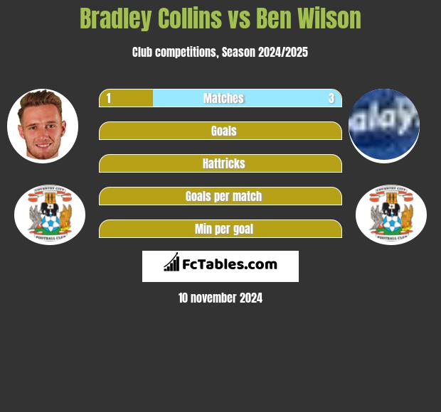 Bradley Collins vs Ben Wilson h2h player stats