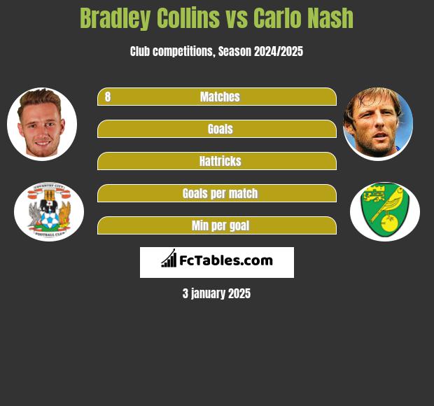 Bradley Collins vs Carlo Nash h2h player stats