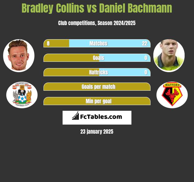 Bradley Collins vs Daniel Bachmann h2h player stats