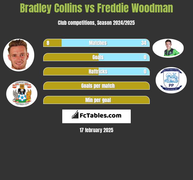 Bradley Collins vs Freddie Woodman h2h player stats