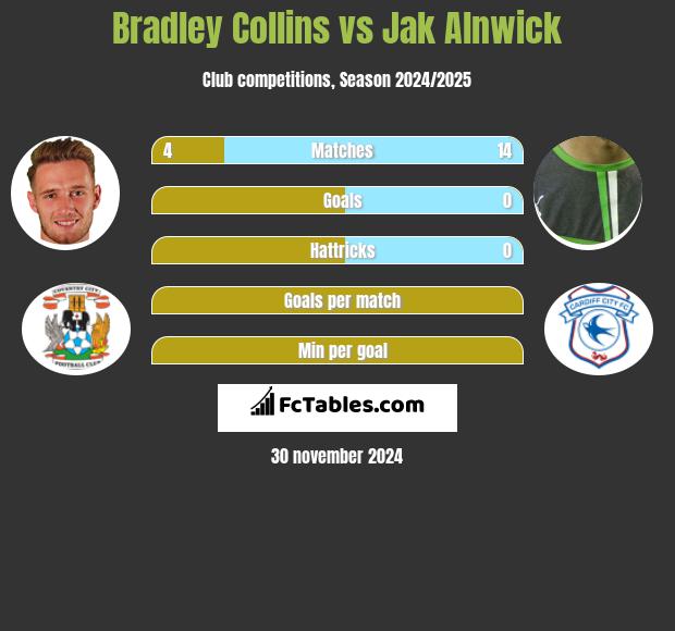 Bradley Collins vs Jak Alnwick h2h player stats