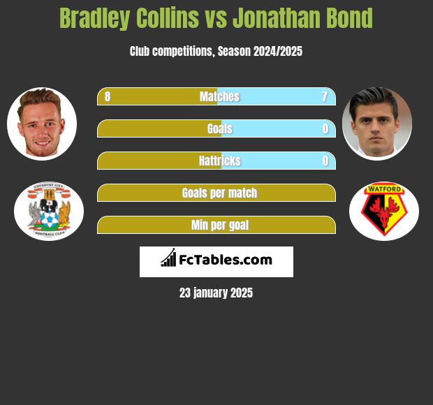 Bradley Collins vs Jonathan Bond h2h player stats