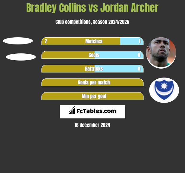 Bradley Collins vs Jordan Archer h2h player stats