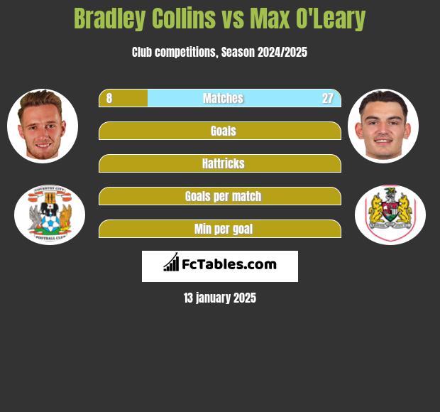 Bradley Collins vs Max O'Leary h2h player stats